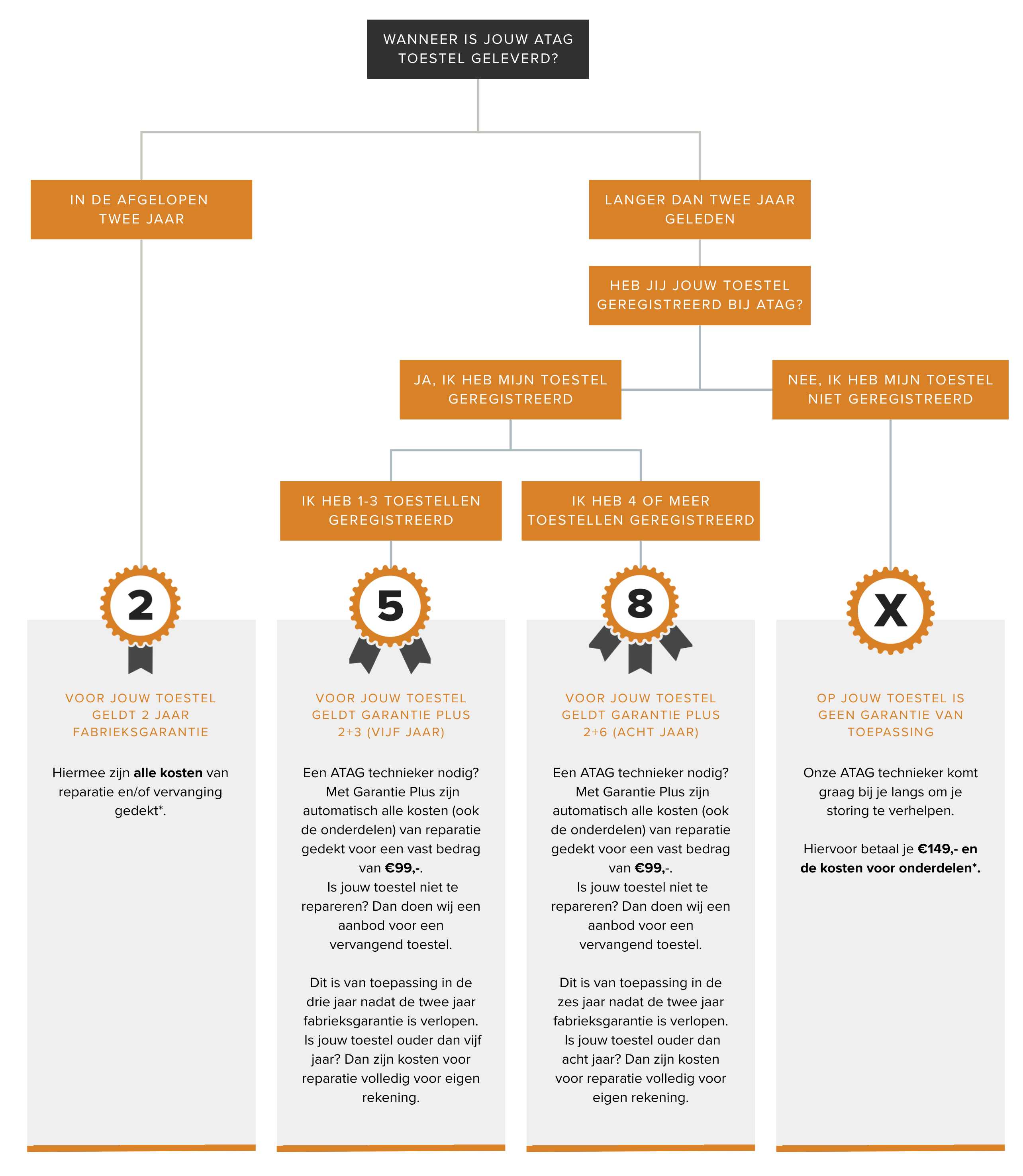 ATAG garantievoorwaarden